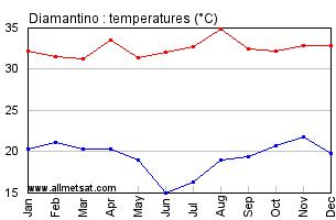 Diamantino, Mato Grosso Brazil Annual Temperature Graph